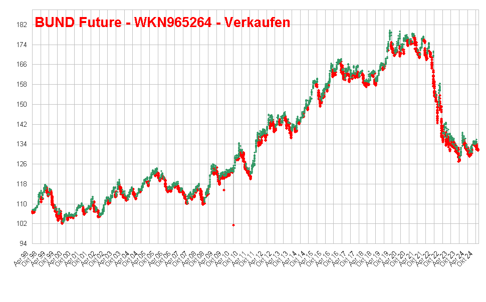 BUND Future